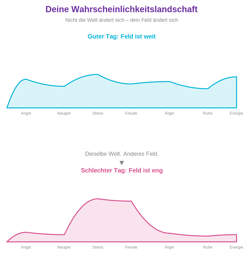 Wahrscheinlichkeitslandschaft: an guten Tagen weit, unter Druck eng.