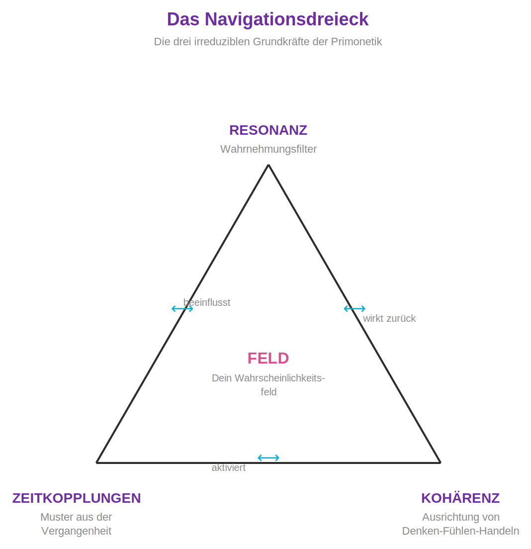 Das Navigationsdreieck: Resonanz, Zeitkopplung und Kohärenz um das Wahrscheinlichkeitsfeld.